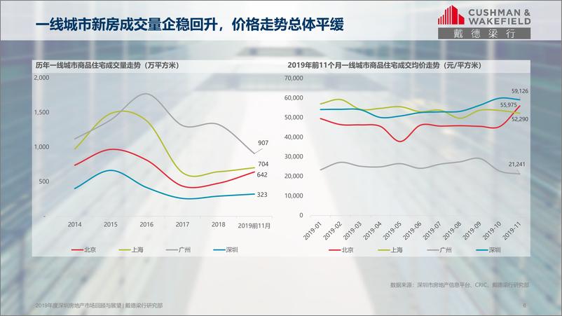 《2019年度深圳市房地产市场回顾与展望-戴德梁行-2020.1-33页》 - 第7页预览图