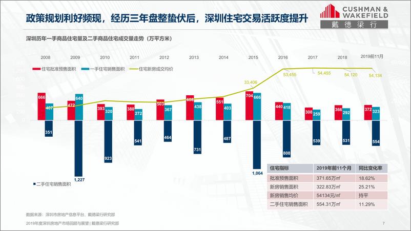 《2019年度深圳市房地产市场回顾与展望-戴德梁行-2020.1-33页》 - 第8页预览图