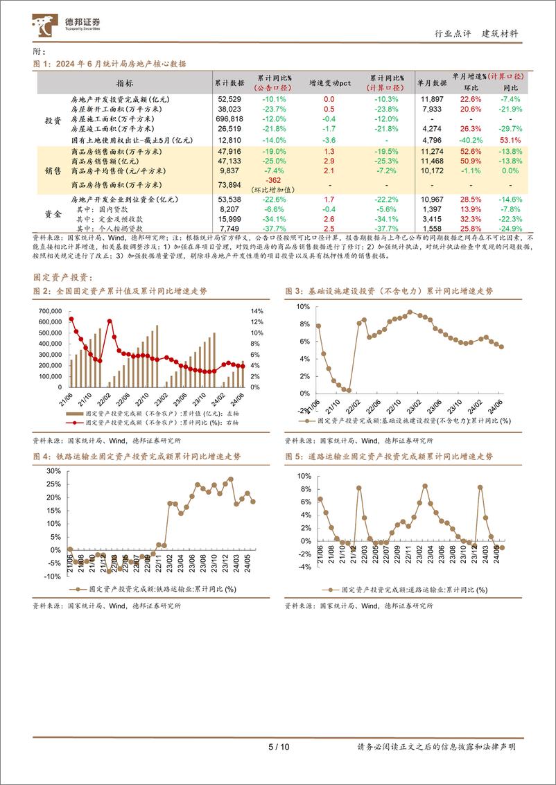 《建筑材料行业6月行业数据点评：地产销售环比改善明显，高能级城市市场情绪修复-240715-德邦证券-10页》 - 第5页预览图