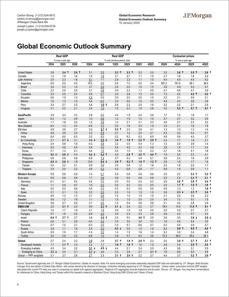 《JPMorgan Econ  FI-Global Data Watch Dont want to hurt no kangaroo-112727368》 - 第4页预览图