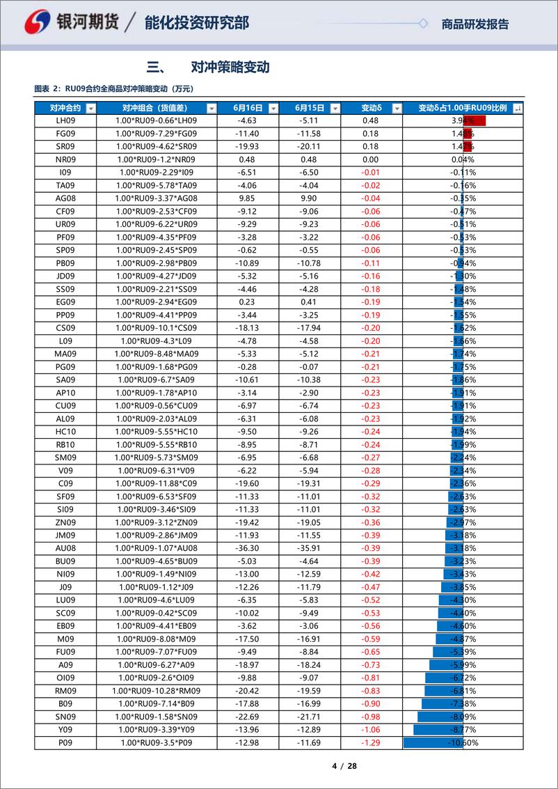 《RU09合约全商品对冲报告-20230616-银河期货-28页》 - 第5页预览图