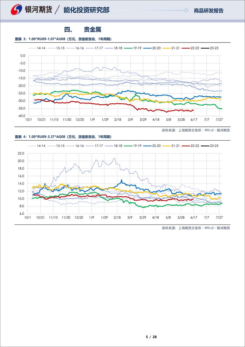 《RU09合约全商品对冲报告-20230616-银河期货-28页》 - 第6页预览图