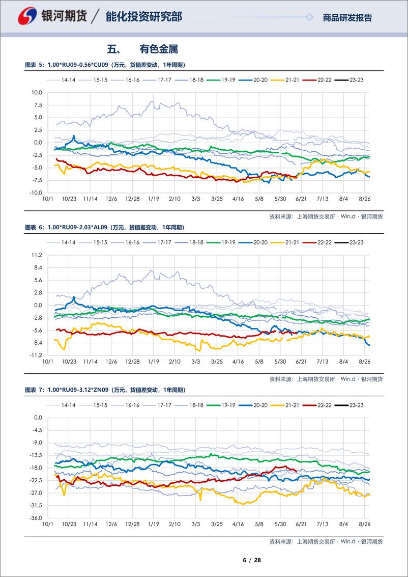 《RU09合约全商品对冲报告-20230616-银河期货-28页》 - 第7页预览图