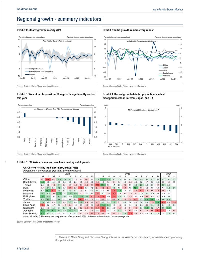 《Asia-Pacific Growth Monito Steady growth continues in March(1)》 - 第2页预览图