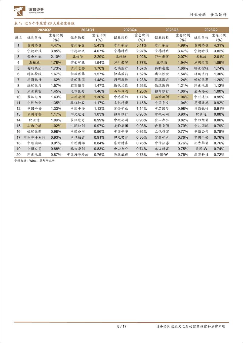 《食品饮料行业2024Q2基金重仓分析：持仓环比减配明显，板块配置回到低位-240730-德邦证券-17页》 - 第8页预览图