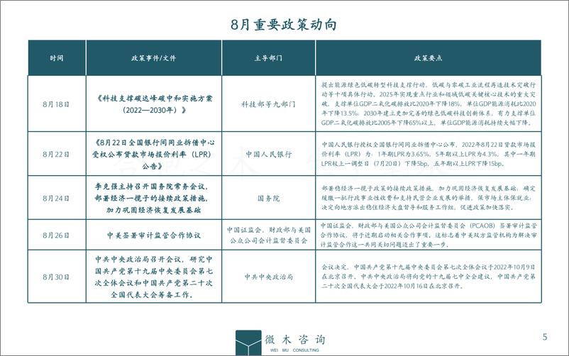 《2022年8月宏观动态简报-微木咨询-15页》 - 第6页预览图