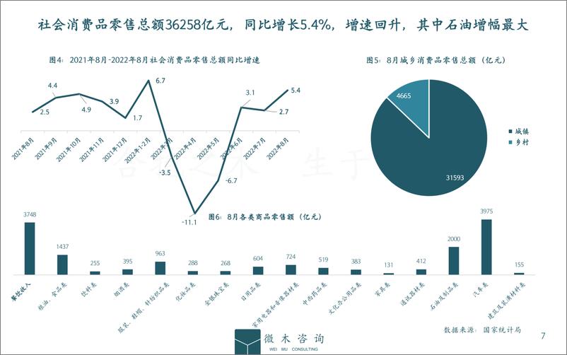 《2022年8月宏观动态简报-微木咨询-15页》 - 第8页预览图