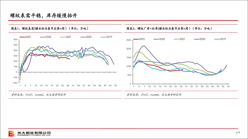 《终端需求观察（第23期）-20230813-光大期货-28页》 - 第5页预览图