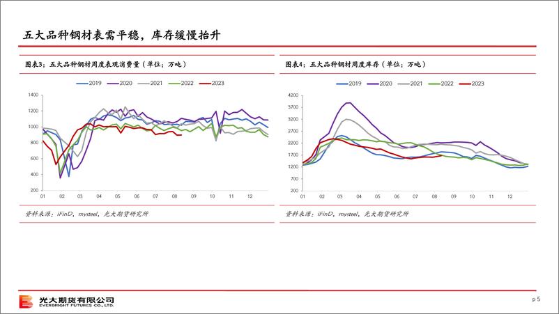 《终端需求观察（第23期）-20230813-光大期货-28页》 - 第6页预览图