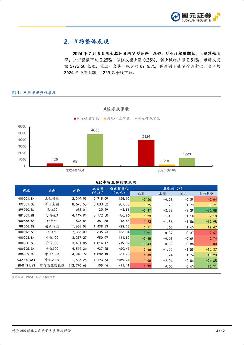 《市场复盘：盘中V型反转，量能未能放大-240705-国元证券-12页》 - 第4页预览图