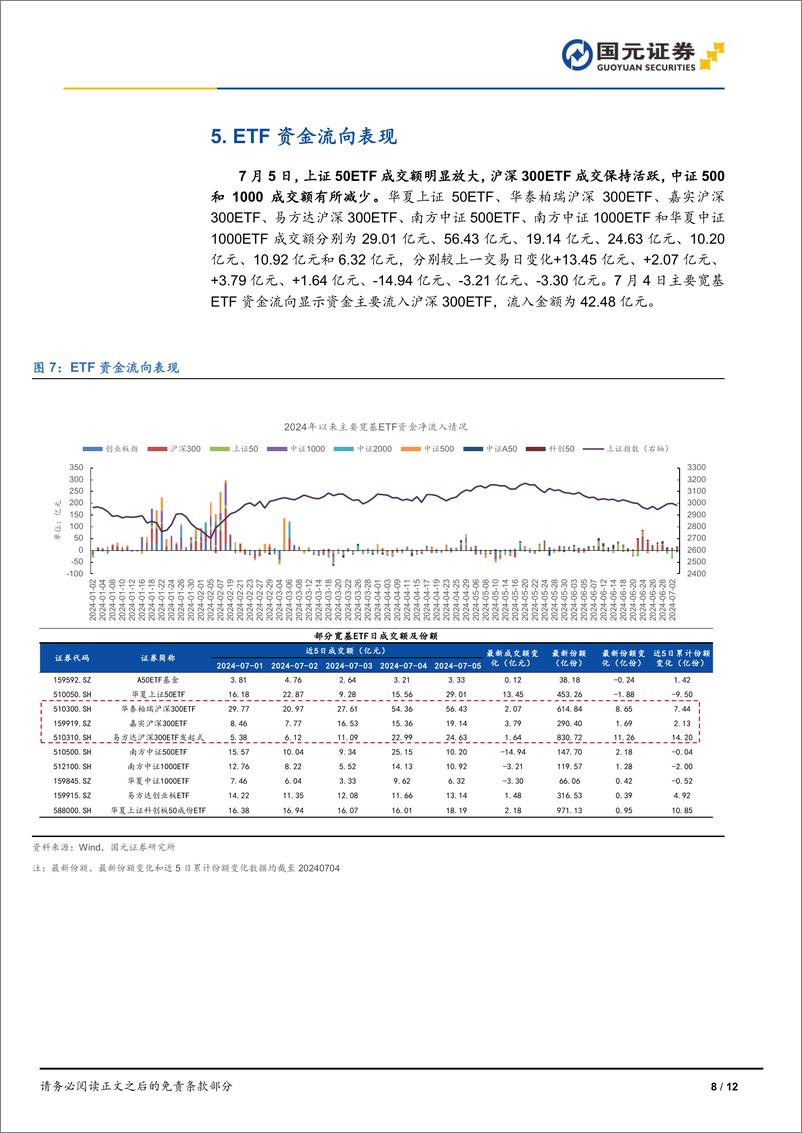 《市场复盘：盘中V型反转，量能未能放大-240705-国元证券-12页》 - 第8页预览图