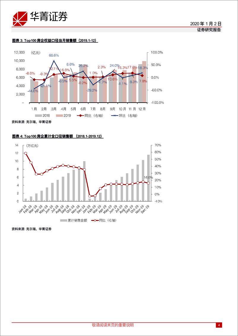 《房地产行业开发商12月数据点评：12月销售增速下滑，Top4~10房企表现突出-20200102-华菁证券-11页》 - 第5页预览图