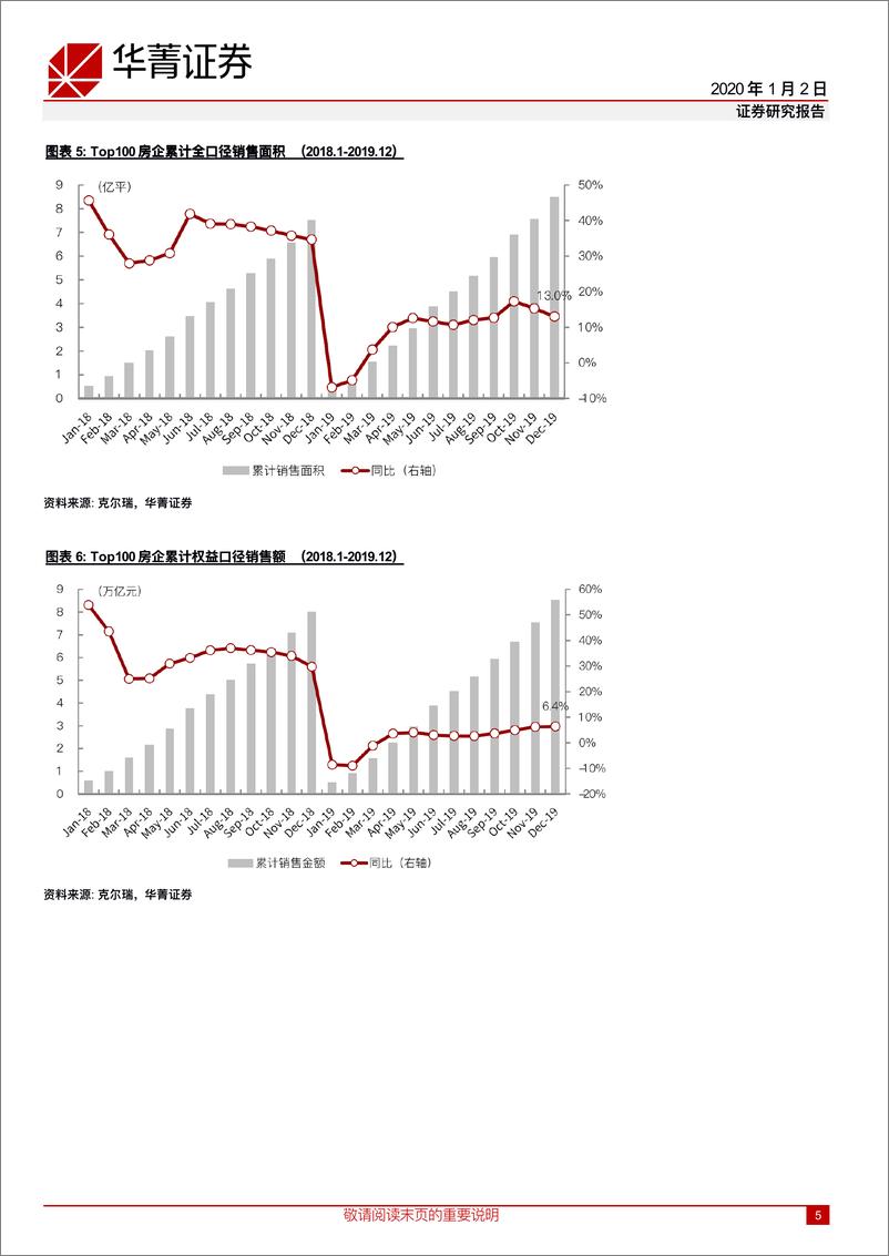 《房地产行业开发商12月数据点评：12月销售增速下滑，Top4~10房企表现突出-20200102-华菁证券-11页》 - 第6页预览图