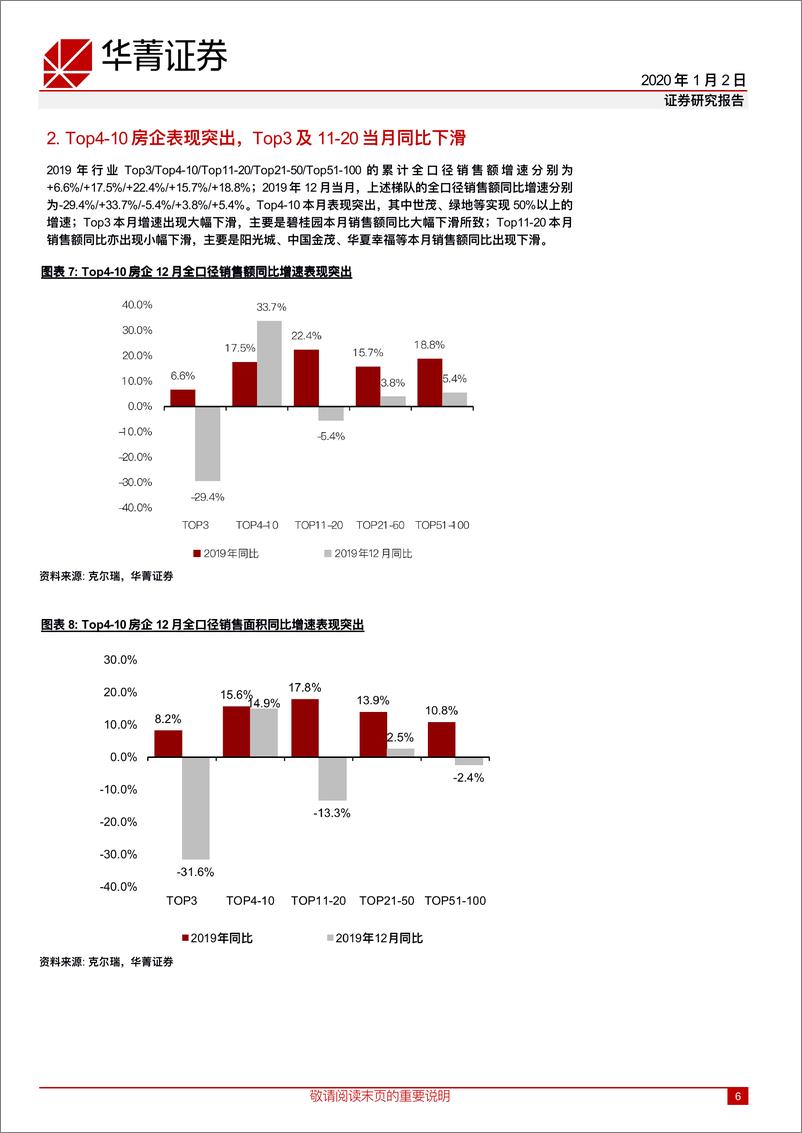 《房地产行业开发商12月数据点评：12月销售增速下滑，Top4~10房企表现突出-20200102-华菁证券-11页》 - 第7页预览图