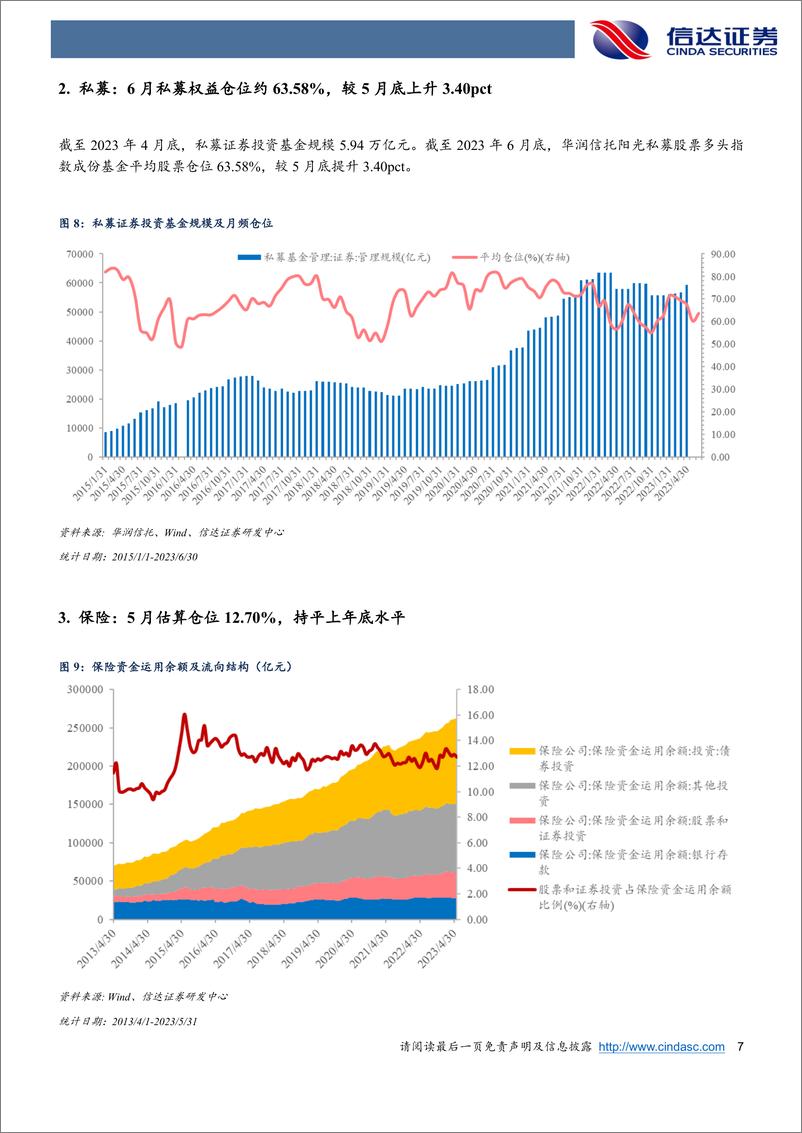 《权益市场资金流向追踪（2023W28）：地产、消费上行，北向资金单日净流入约60亿元-20230723-信达证券-15页》 - 第8页预览图