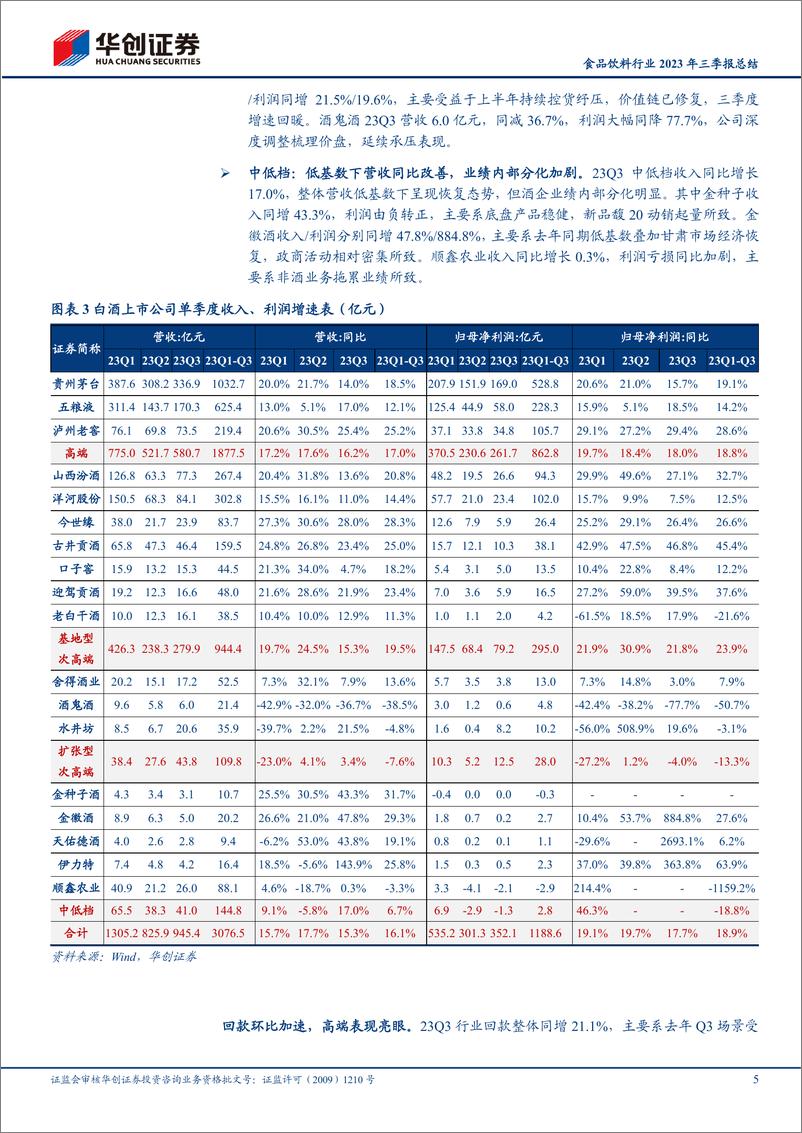 《食品饮料行业2023年三季报总结：白酒报表显韧性，大众盈利超预期-20231106-华创证券-27页》 - 第6页预览图