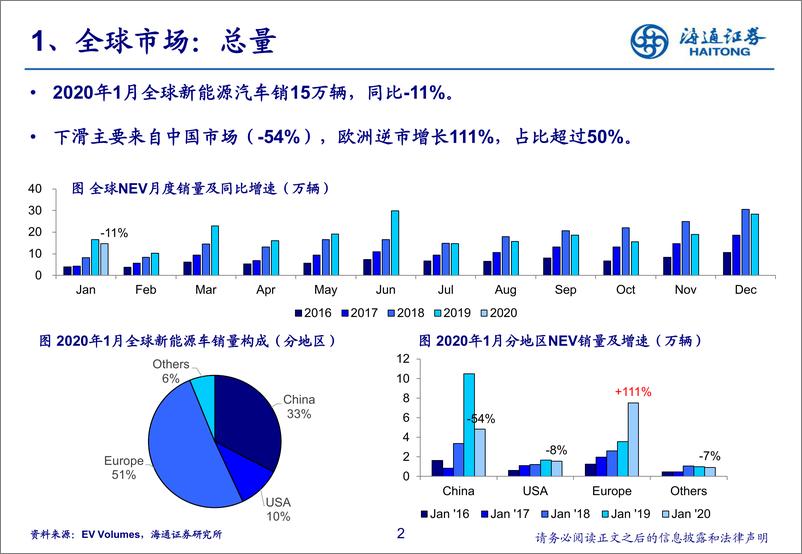 《汽车行业2020年1月全球新能源汽车市场总结：整体市场下滑，欧洲表现突出-20200311-海通证券-11页》 - 第3页预览图