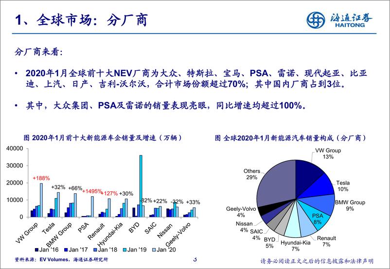 《汽车行业2020年1月全球新能源汽车市场总结：整体市场下滑，欧洲表现突出-20200311-海通证券-11页》 - 第4页预览图