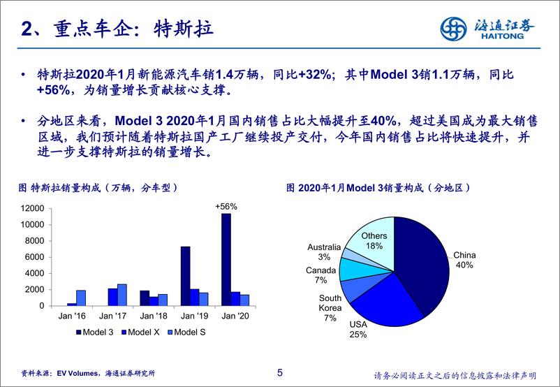 《汽车行业2020年1月全球新能源汽车市场总结：整体市场下滑，欧洲表现突出-20200311-海通证券-11页》 - 第6页预览图