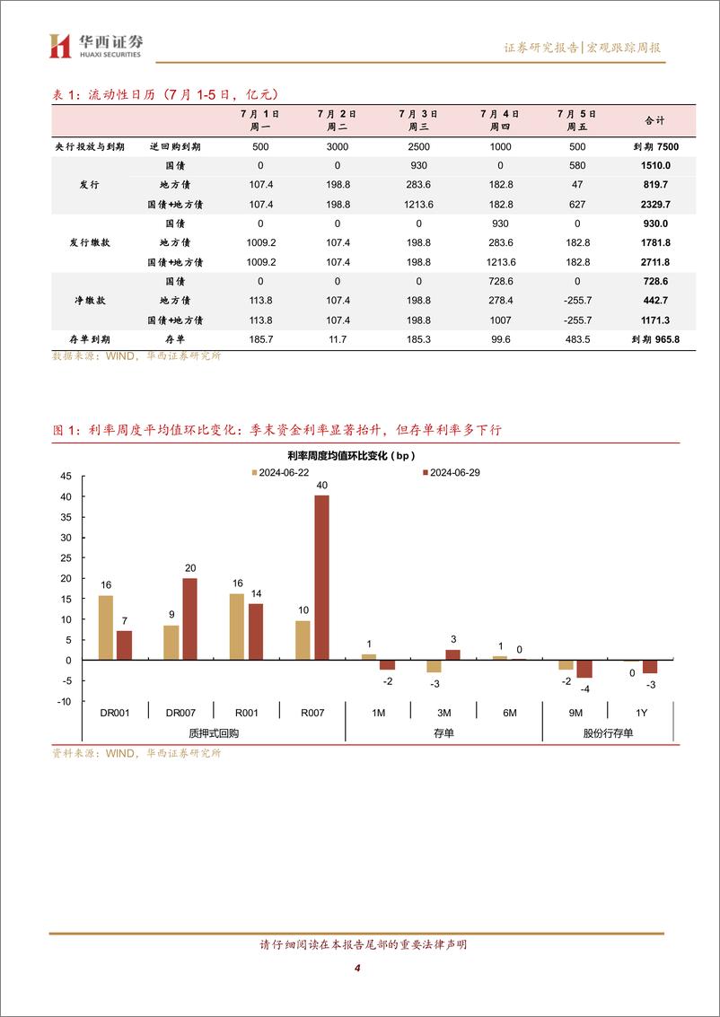 《流动性跟踪：存单利率1%25%2b时代-240629-华西证券-20页》 - 第4页预览图