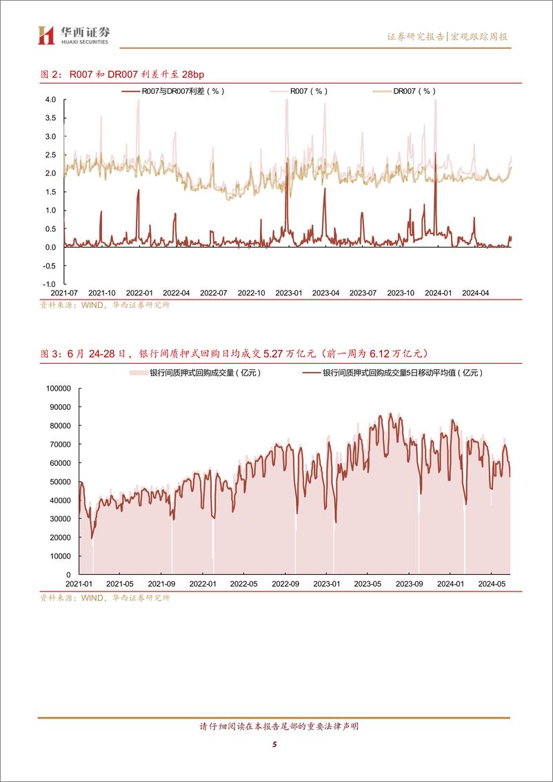 《流动性跟踪：存单利率1%25%2b时代-240629-华西证券-20页》 - 第5页预览图