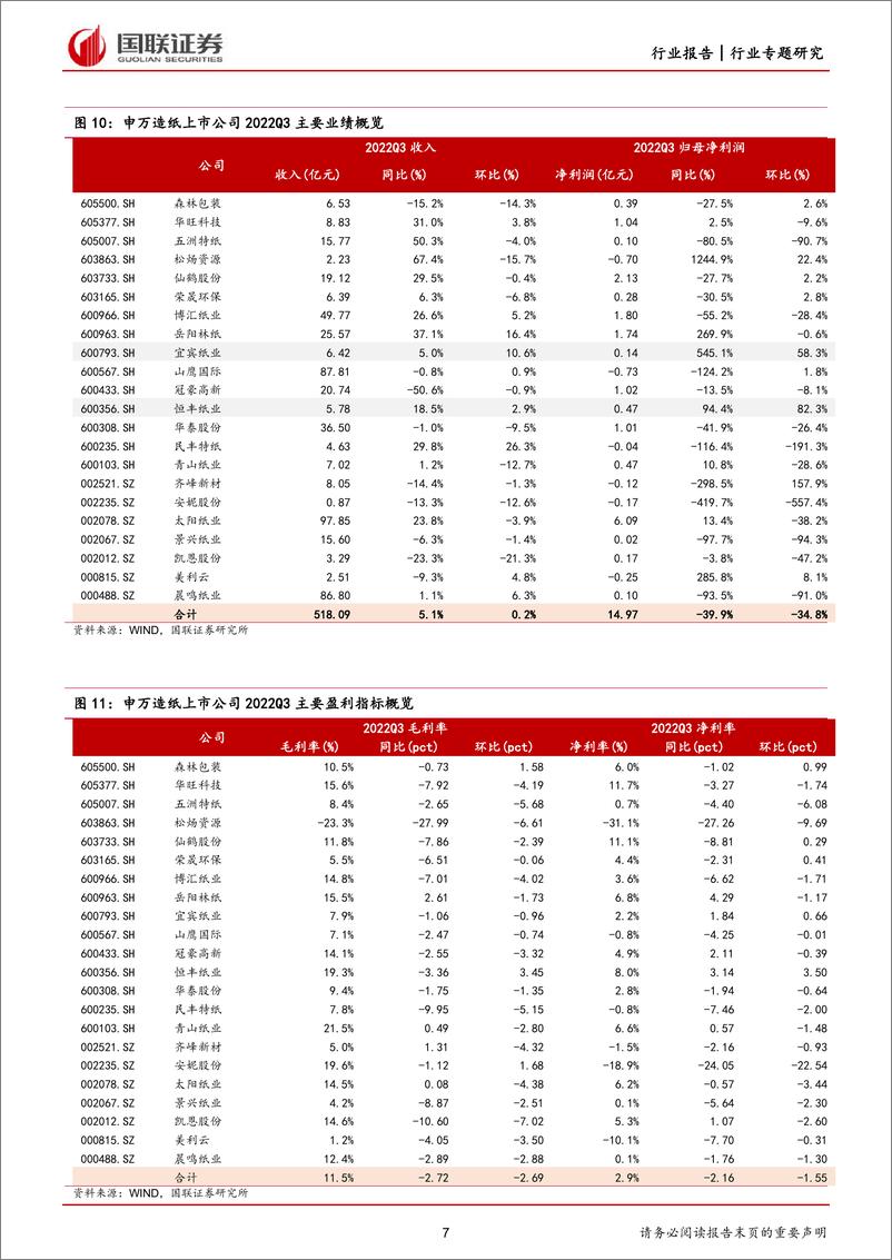 《11月月报&轻工行业2022三季报总结：文具包装业绩稳健，轻工行业配置性价比显现-20221101-国联证券-21页》 - 第8页预览图