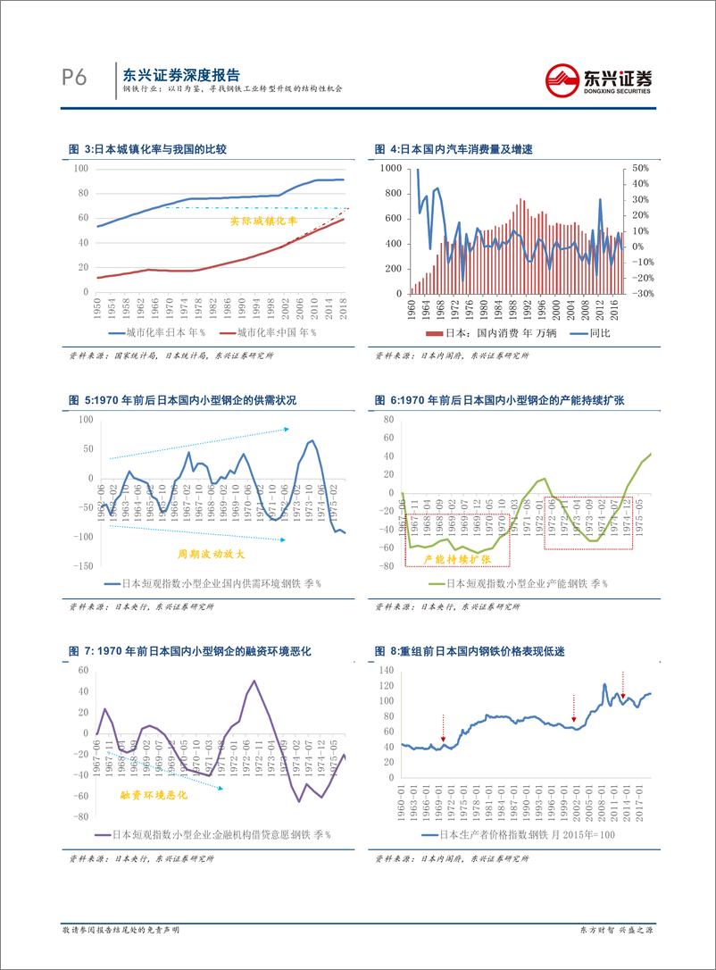 《钢铁行业海外对标系列之日本篇：以日为鉴，寻找钢铁工业转型升级的结构性机会-20191216-东兴证券-26页》 - 第7页预览图