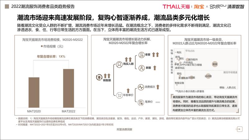 《2022潮流服装消费者品类趋势洞察报告-淘宝天猫x清渠数智》 - 第6页预览图