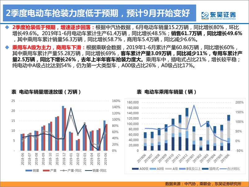 《电力设备与新能源行业电动车2019年专题深度3：政策面超预期，基本面筑底回升，明年均是大年-20190728-东吴证券-34页》 - 第7页预览图