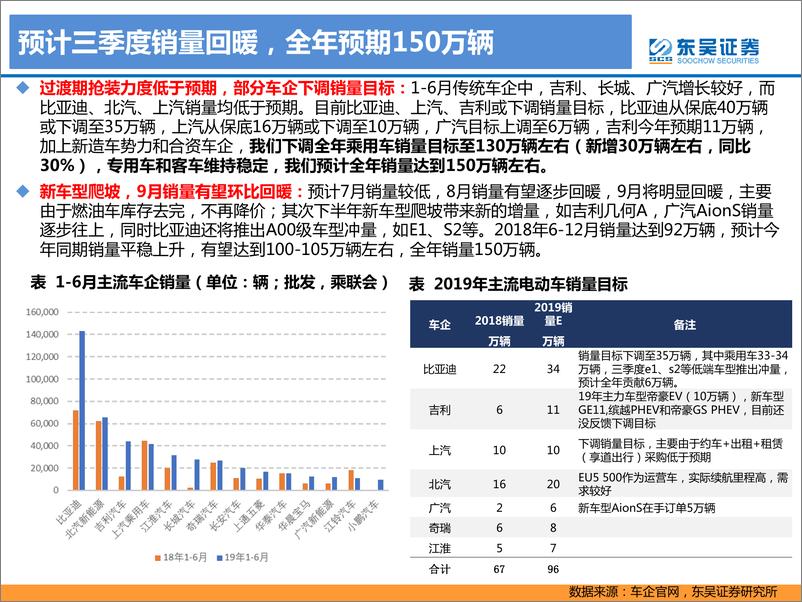 《电力设备与新能源行业电动车2019年专题深度3：政策面超预期，基本面筑底回升，明年均是大年-20190728-东吴证券-34页》 - 第8页预览图