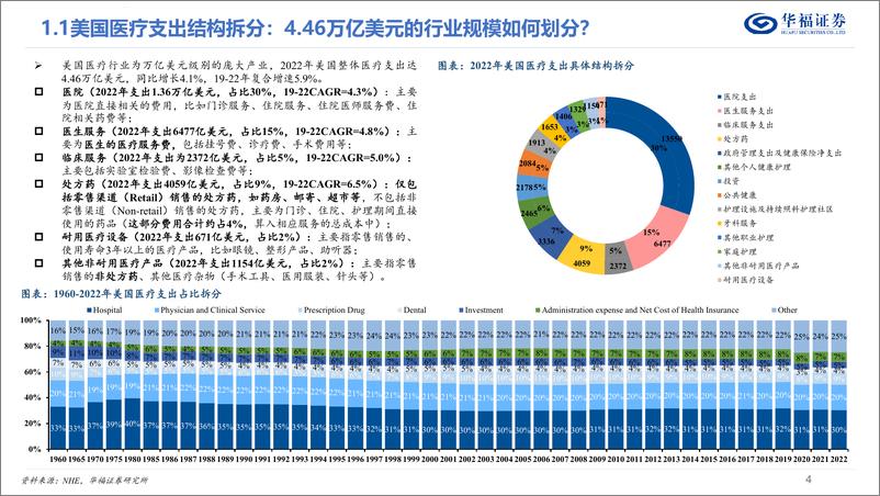 《美国医疗行业系列研究（一）——从支出结构和支付体系出发：美国医疗体系有何特点？》 - 第4页预览图