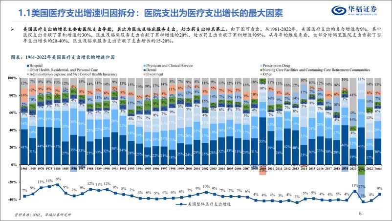 《美国医疗行业系列研究（一）——从支出结构和支付体系出发：美国医疗体系有何特点？》 - 第6页预览图