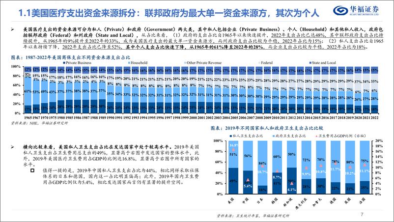 《美国医疗行业系列研究（一）——从支出结构和支付体系出发：美国医疗体系有何特点？》 - 第7页预览图