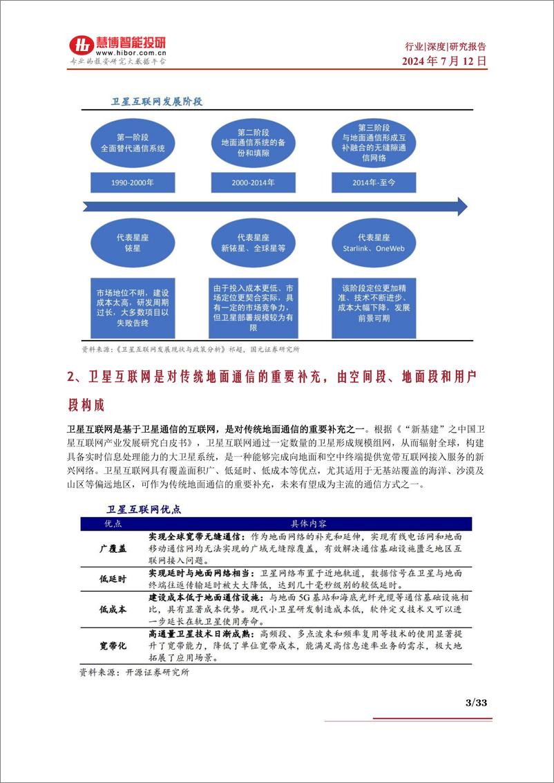 《卫星互联网行业深度：驱动因素、市场前景、产业链及相关企业深度梳理-慧博智能投研》 - 第3页预览图