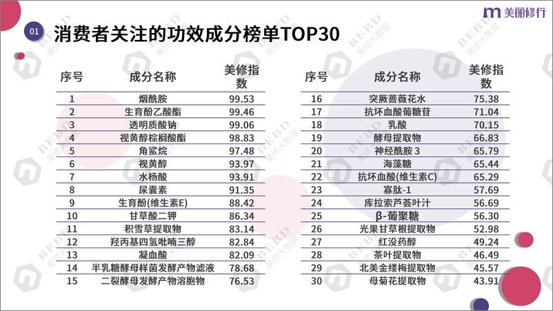 《美丽修行：消费者关注的热门成分解读—成分党崛起的机遇与挑战报告》 - 第4页预览图