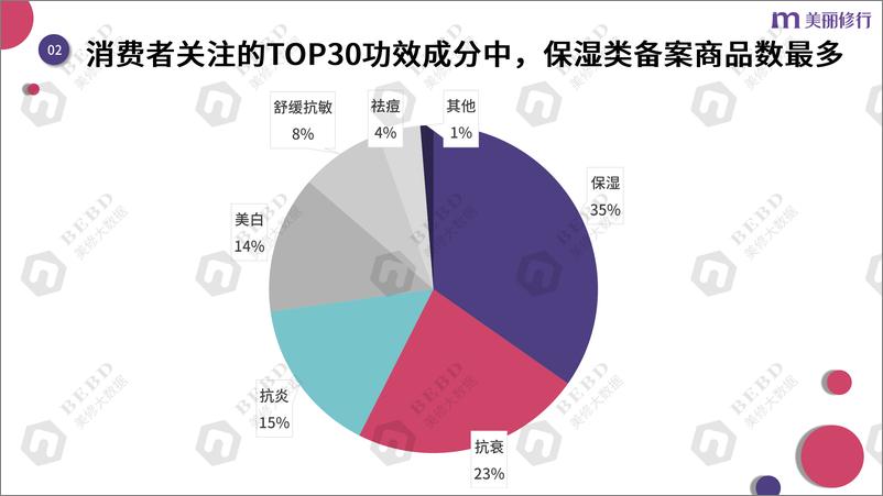 《美丽修行：消费者关注的热门成分解读—成分党崛起的机遇与挑战报告》 - 第5页预览图