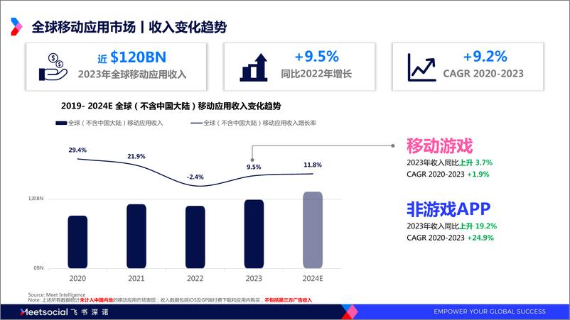 《2024全球移动应用市场趋势洞察-飞书深诺-2024-45页》 - 第5页预览图