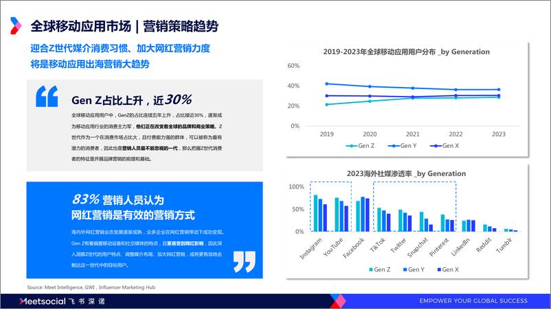《2024全球移动应用市场趋势洞察-飞书深诺-2024-45页》 - 第7页预览图