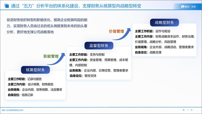 《帆软：企业财务经营五力分析解决方案》 - 第7页预览图