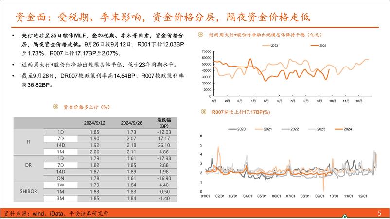 《【利率债观察】Risk＋On成为阶段性主线，债市合理控制仓位-240929-平安证券-15页》 - 第5页预览图