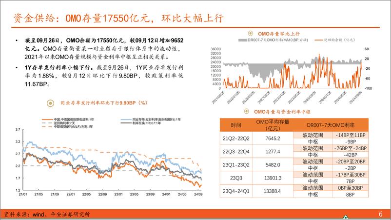 《【利率债观察】Risk＋On成为阶段性主线，债市合理控制仓位-240929-平安证券-15页》 - 第6页预览图