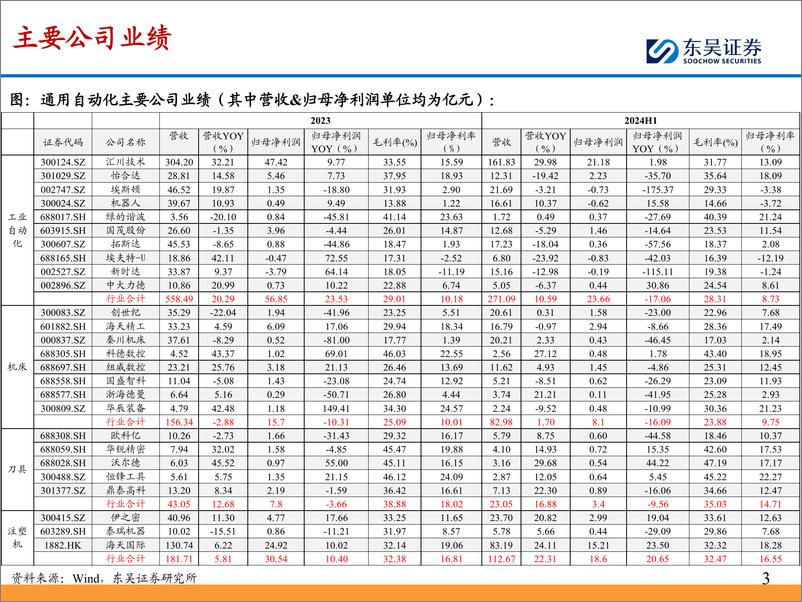 《东吴证券-通用自动化2024年中报总结_业绩筑底_静待需求改善》 - 第3页预览图