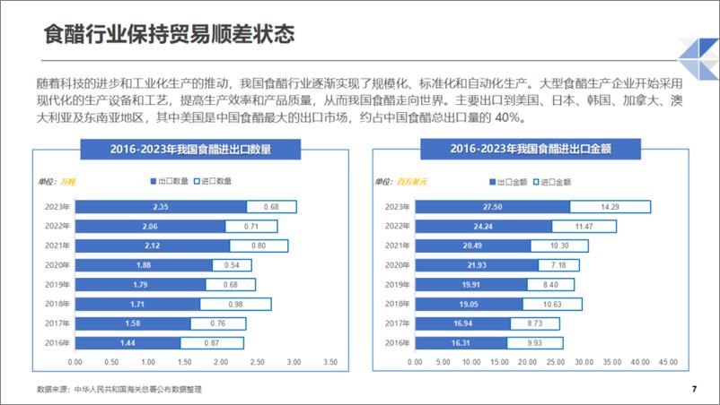 《2024-2025中国食醋行业发展现状及未来趋势报告》 - 第7页预览图