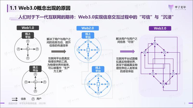 《Web3.0市场生态研究报告-33页》 - 第4页预览图