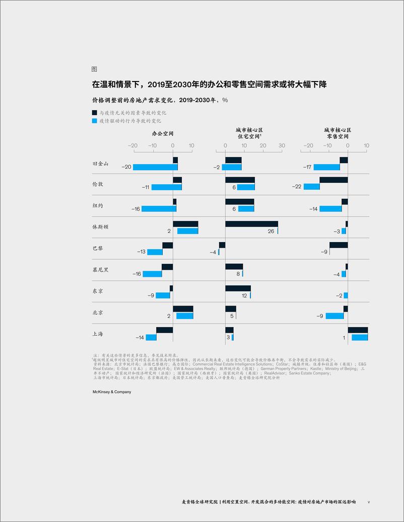 《麦肯锡房地产业务：利用空置空间，开发混合的多功能空间-麦肯锡-2023.9-88页》 - 第8页预览图