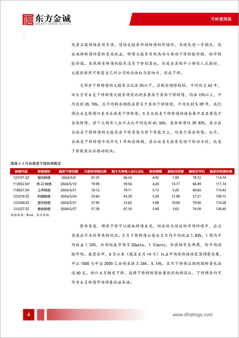 《可转债：5月下修复盘，下修意愿仍在高位，主要受到哪些驱动-240619-东方金诚-11页》 - 第5页预览图