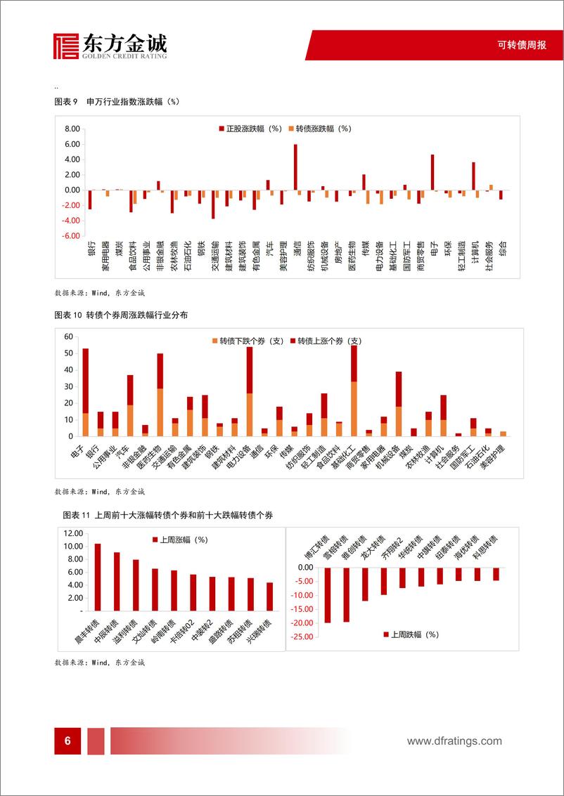 《可转债：5月下修复盘，下修意愿仍在高位，主要受到哪些驱动-240619-东方金诚-11页》 - 第7页预览图