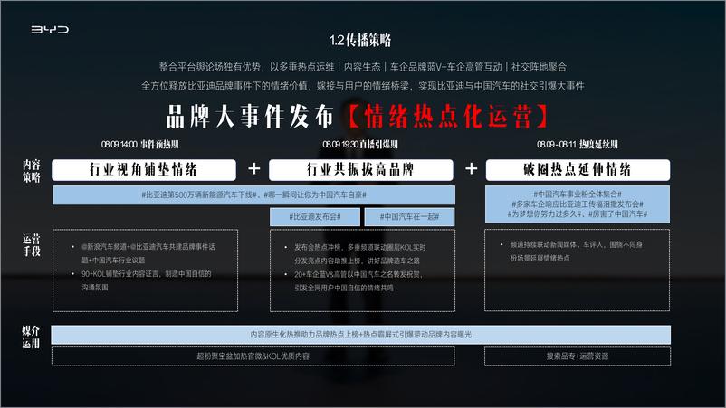 《比亚迪500万辆新能源下线社会化传播结案》 - 第6页预览图