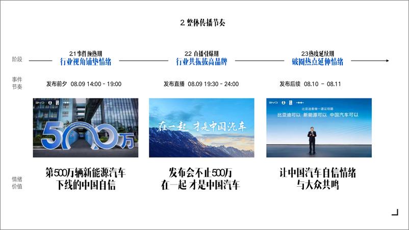 《比亚迪500万辆新能源下线社会化传播结案》 - 第7页预览图