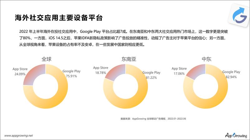 《Appgrowing+++社交出海趋势洞察与爆量密码-22页-WN9》 - 第8页预览图